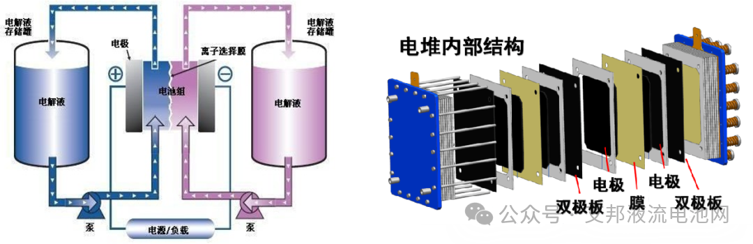 影响液流电池内部流动的关键因素