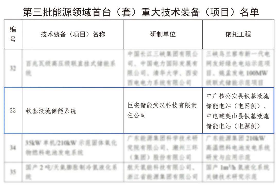 巨安储能“铁基液流储能系统”入选国家能源局《第三批能源领域首台（套）重大技术装备（项目）名单》