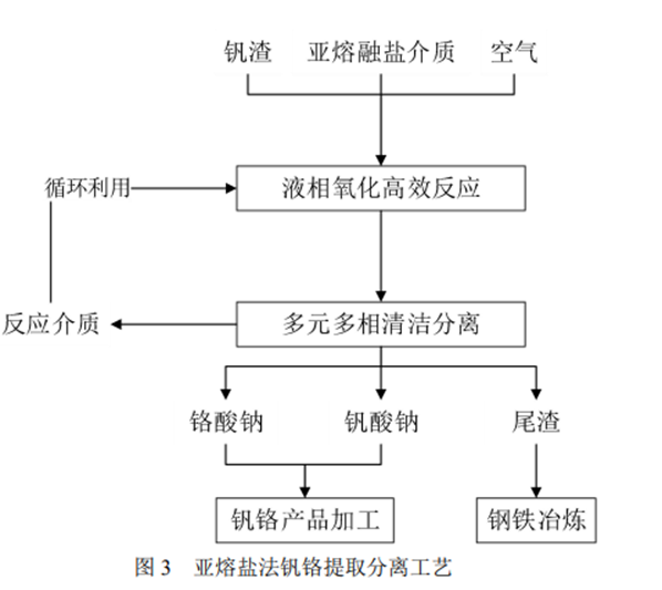 行业资讯｜全钒液流电池及提钒工艺全流程