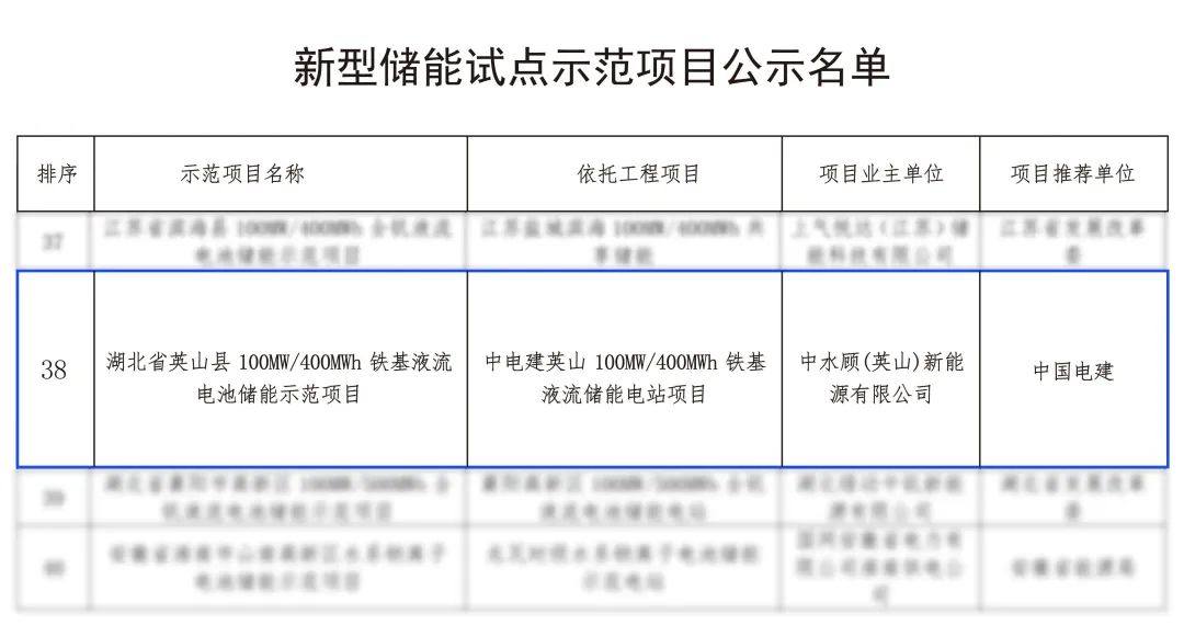 巨安储能中电建新能源集团“英山铁基液流储能电站项目”入选国家能源局《新型储能试点示范项目公示名单》