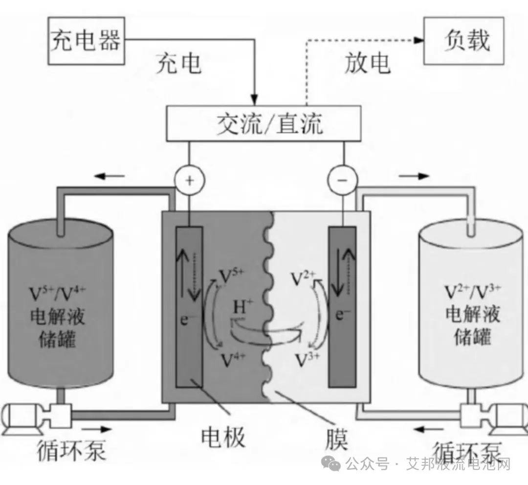 创新与突破：全钒液流电池技术进展及成本降低策略研究