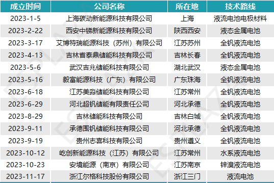 蜂拥而入！近一年来哪些新玩家涉入长时储能赛道？