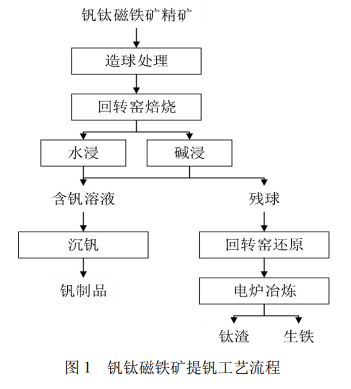 行业资讯｜全钒液流电池及提钒工艺全流程