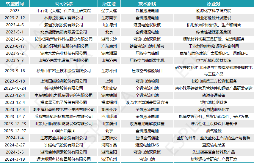 蜂拥而入！近一年来哪些新玩家涉入长时储能赛道？