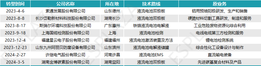 蜂拥而入！近一年来哪些新玩家涉入长时储能赛道？