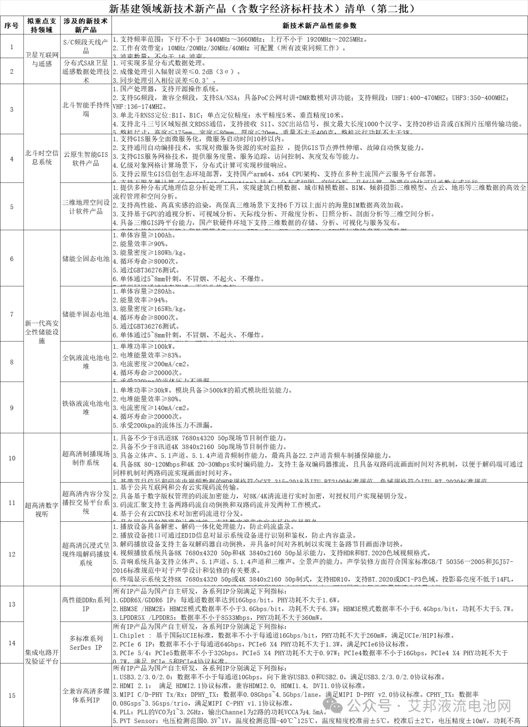 涉及2项液流电池电堆，北京市发布新基建领域新技术新产品清单