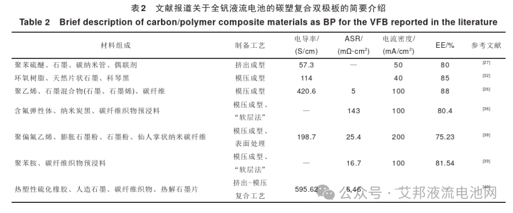 液流电池碳塑复合双极板的制造工艺与性能提升研究进展