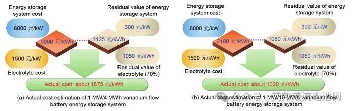 全钒液流电池的技术进展、不同储能时长系统的价格分析及展望