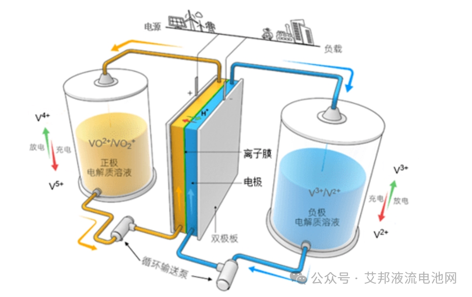 技术突破+产能扩张，推动全钒液流电池国产化