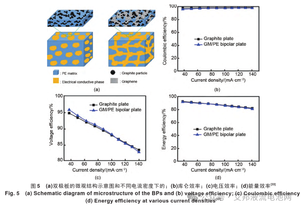 液流电池碳塑复合双极板的制造工艺与性能提升研究进展