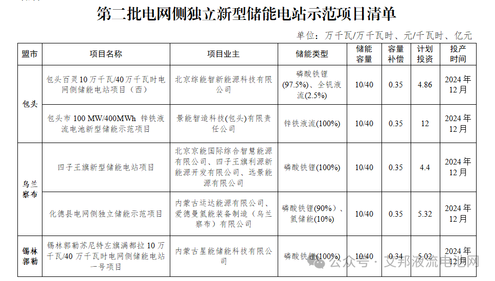 蓄势待发 | 液流电池行业一周12大新闻热点（16-22日）