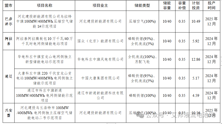 蓄势待发 | 液流电池行业一周12大新闻热点（16-22日）