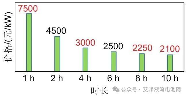 全钒液流电池的技术进展、不同储能时长系统的价格分析及展望