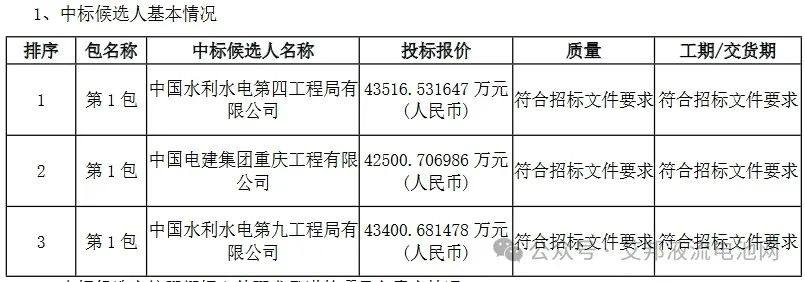 中核集团250MW/1000MWh全钒液流储能工程PC承包中标公示