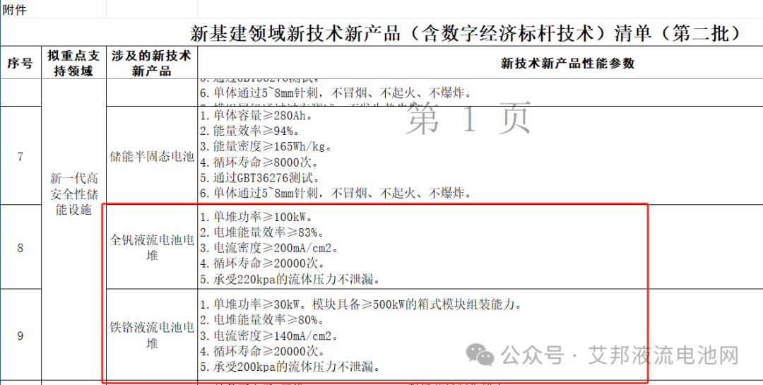 涉及2项液流电池电堆，北京市发布新基建领域新技术新产品清单