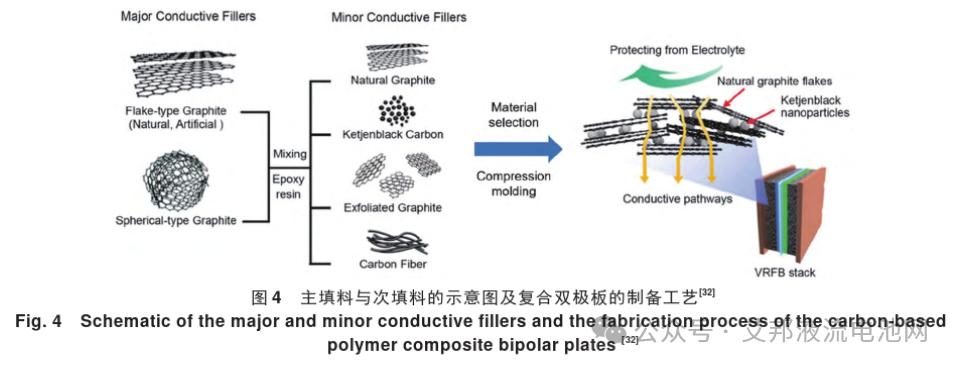 液流电池碳塑复合双极板的制造工艺与性能提升研究进展