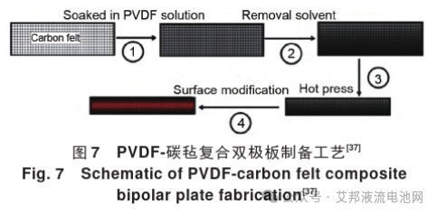 液流电池碳塑复合双极板的制造工艺与性能提升研究进展