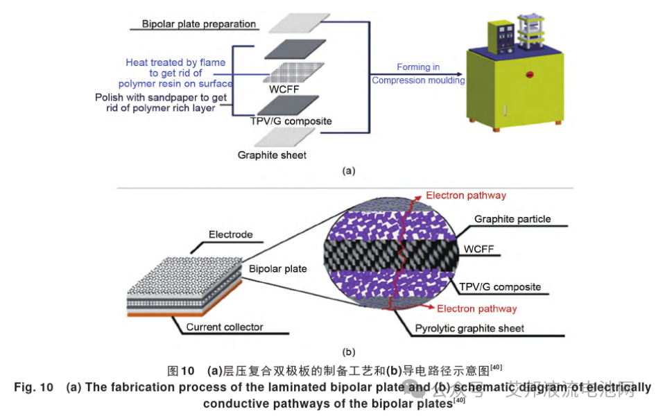 液流电池碳塑复合双极板的制造工艺与性能提升研究进展
