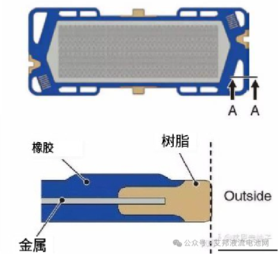 液流电池电堆密封解决方案