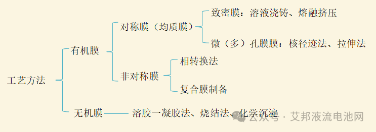 隔膜/质子膜制备方法分享！