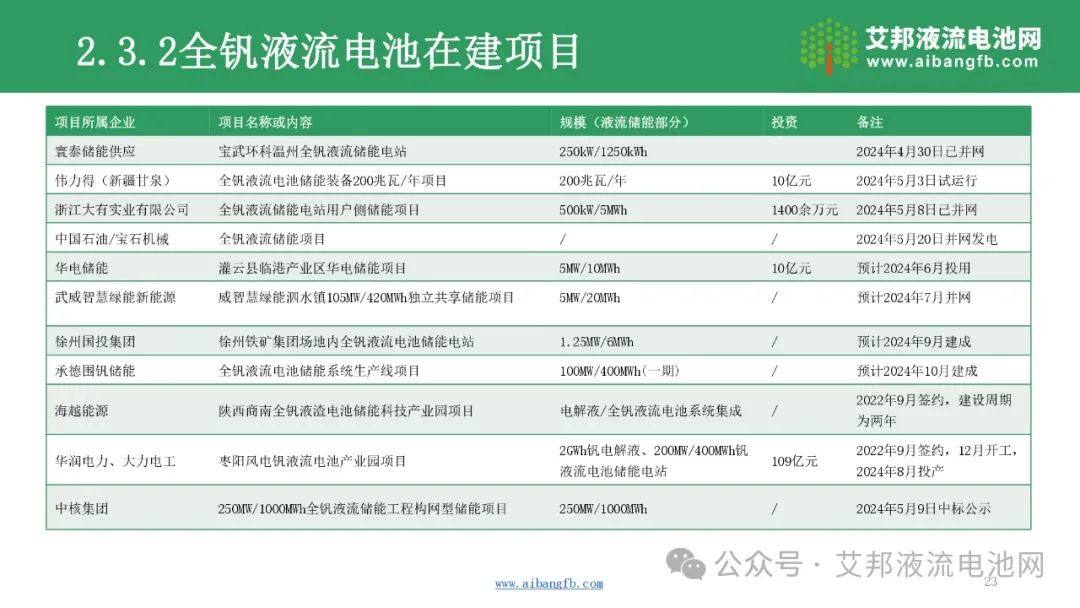 【报告分享】2024年液流电池企业报告！