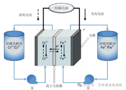 铬铁氧化还原液流电池与其电极改性的研究