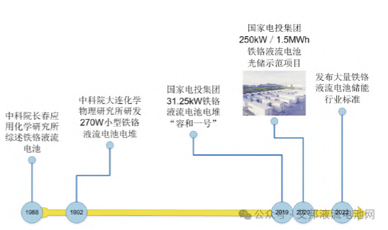 铬铁氧化还原液流电池与其电极改性的研究