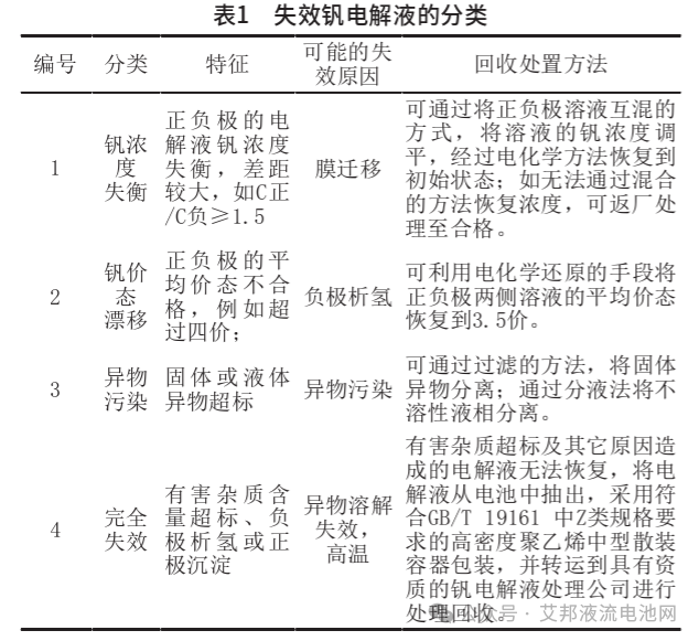 全钒液流电池生产、使用、回收利用过程中环保要点分析