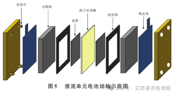 铬铁氧化还原液流电池与其电极改性的研究