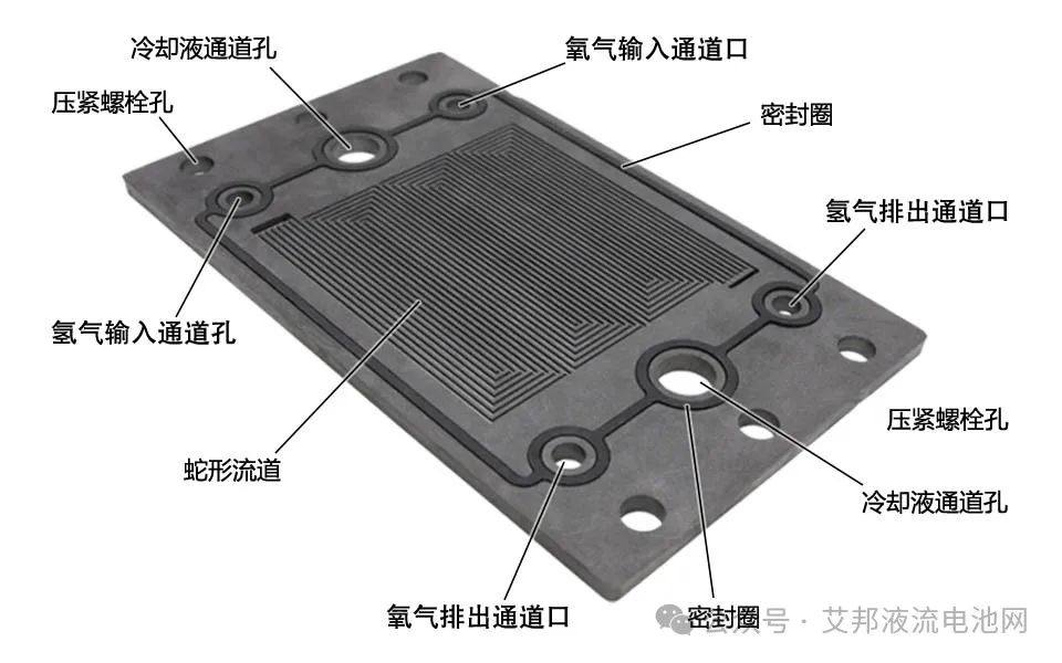 液流电池电堆密封解决方案