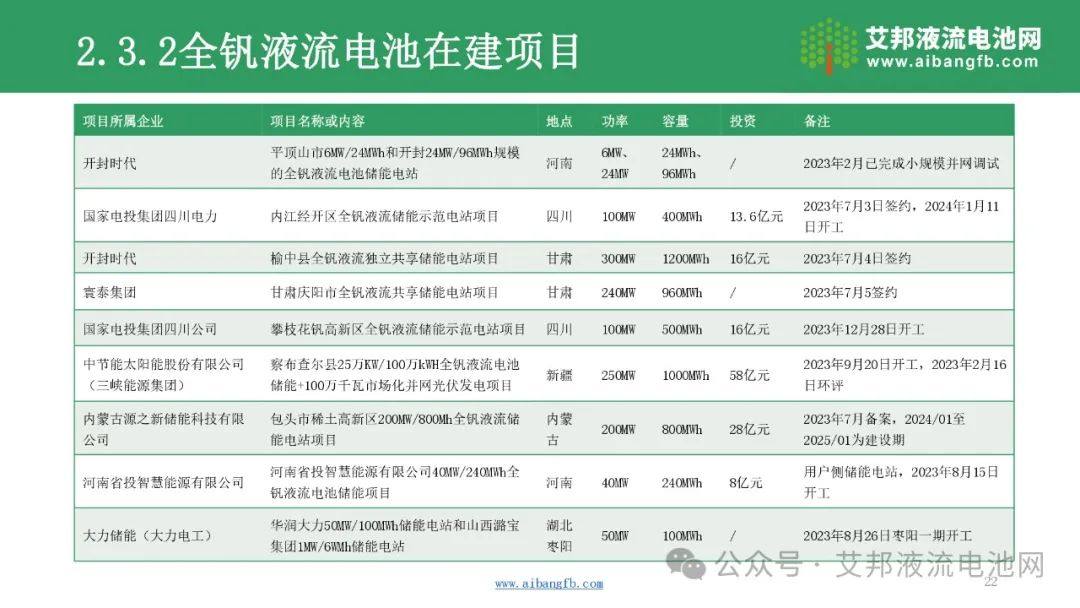 【报告分享】2024年液流电池企业报告！