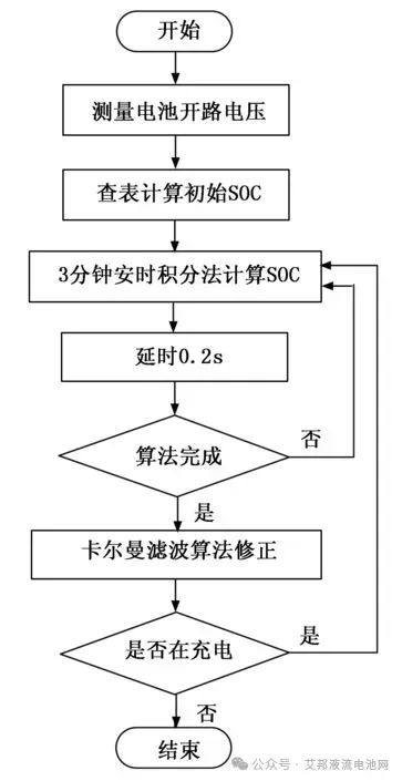 基于STM32的全钒液流电池管理系统的设计与实现