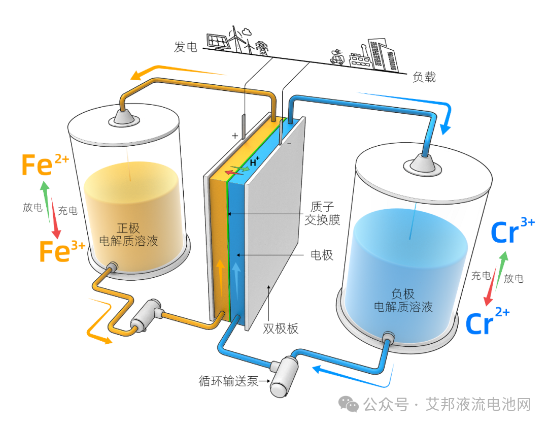 铁-铬液流电池概述