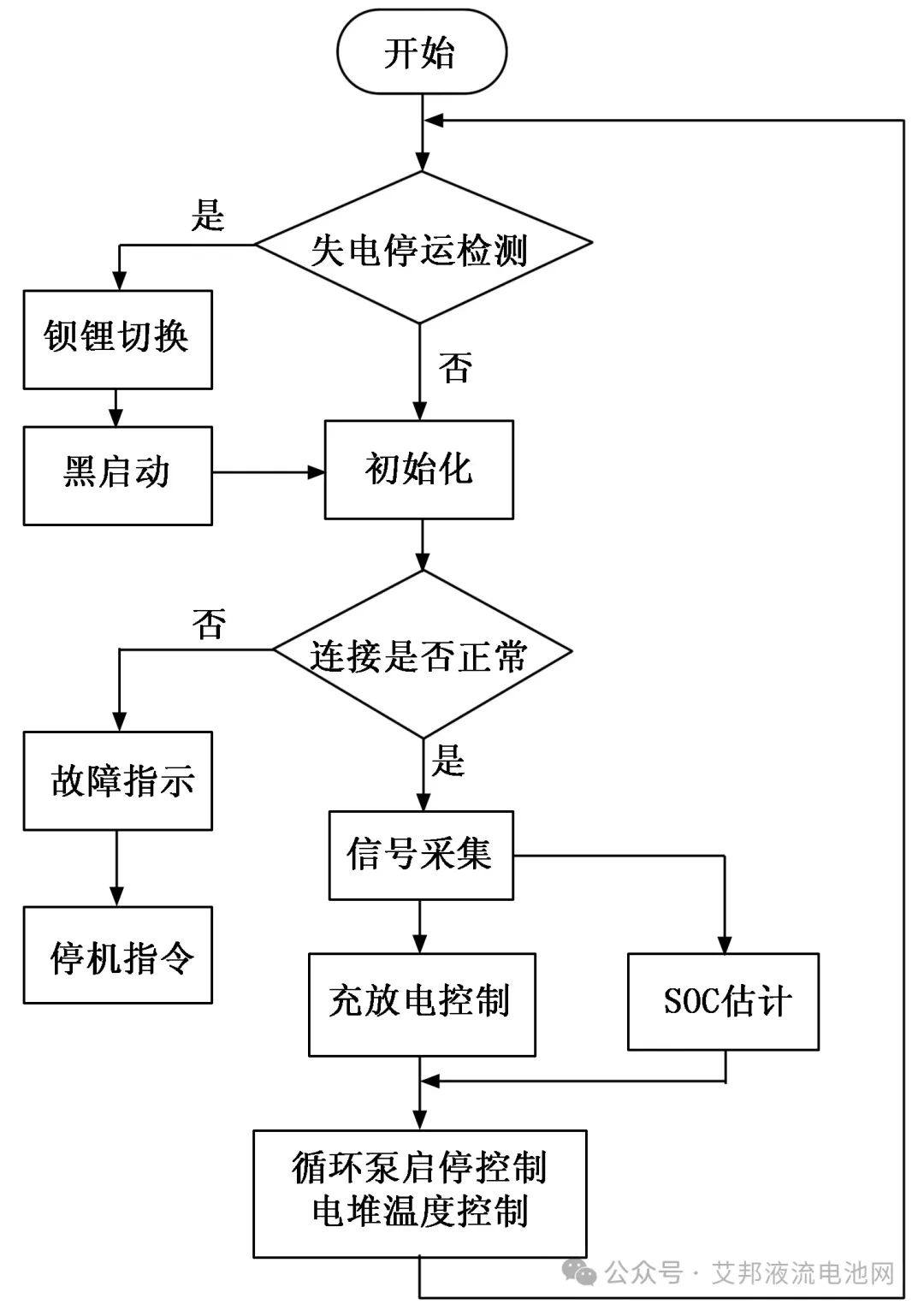 基于STM32的全钒液流电池管理系统的设计与实现