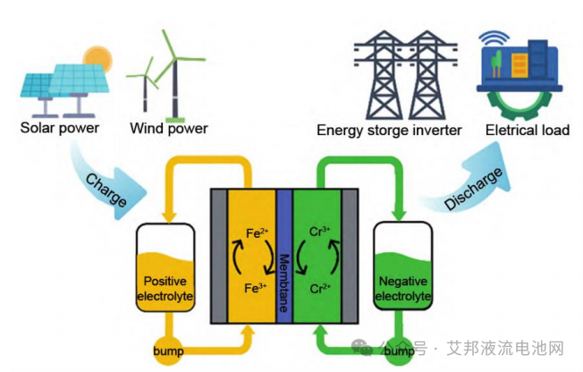 铁-铬液流电池概述