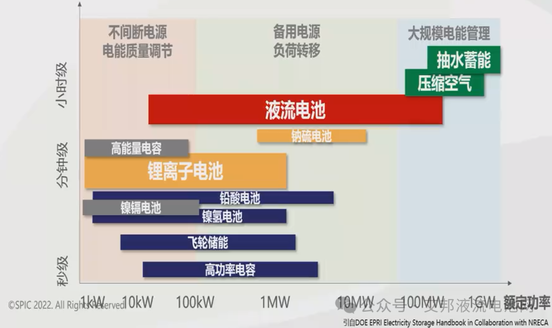 铁-铬液流电池概述