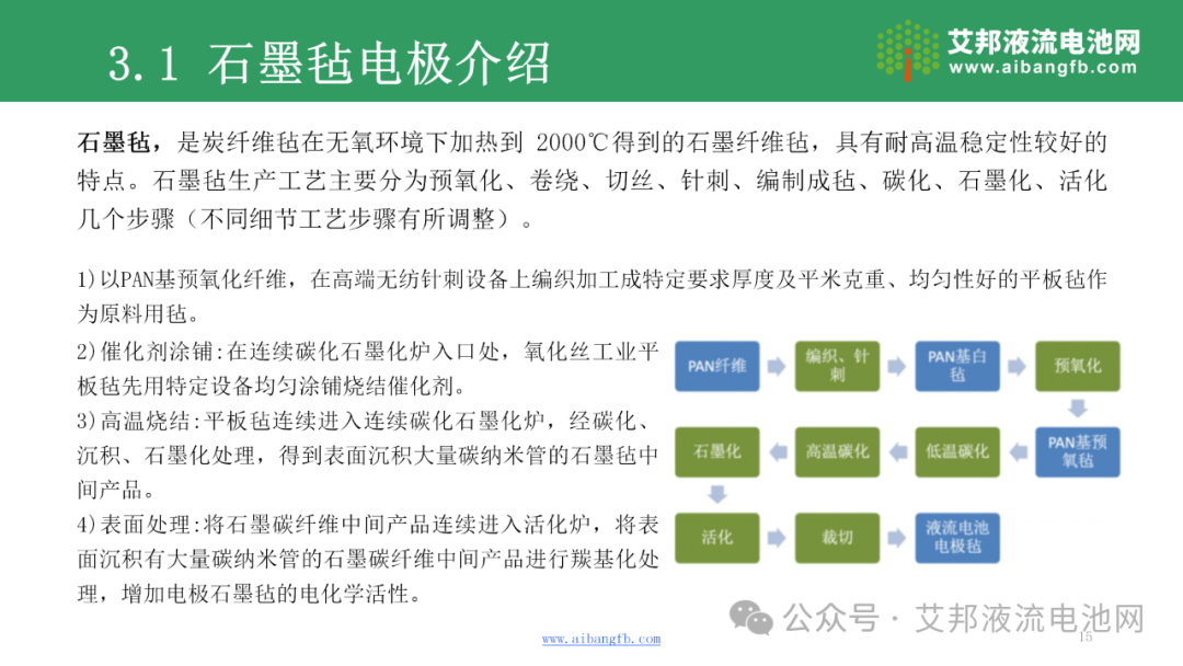 液流电池电极材料产业报告！