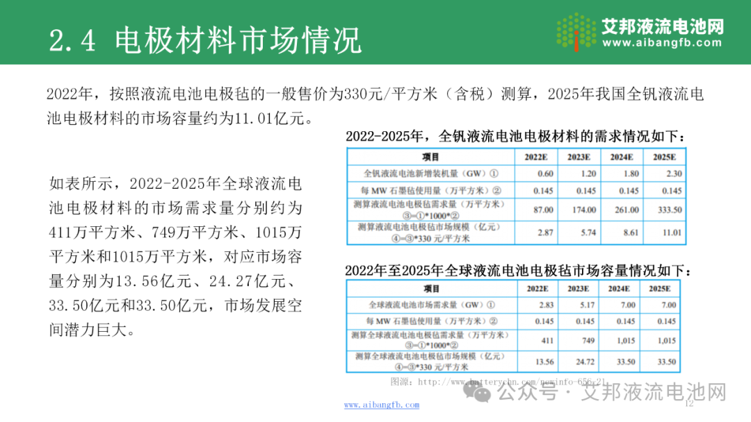 液流电池电极材料产业报告！