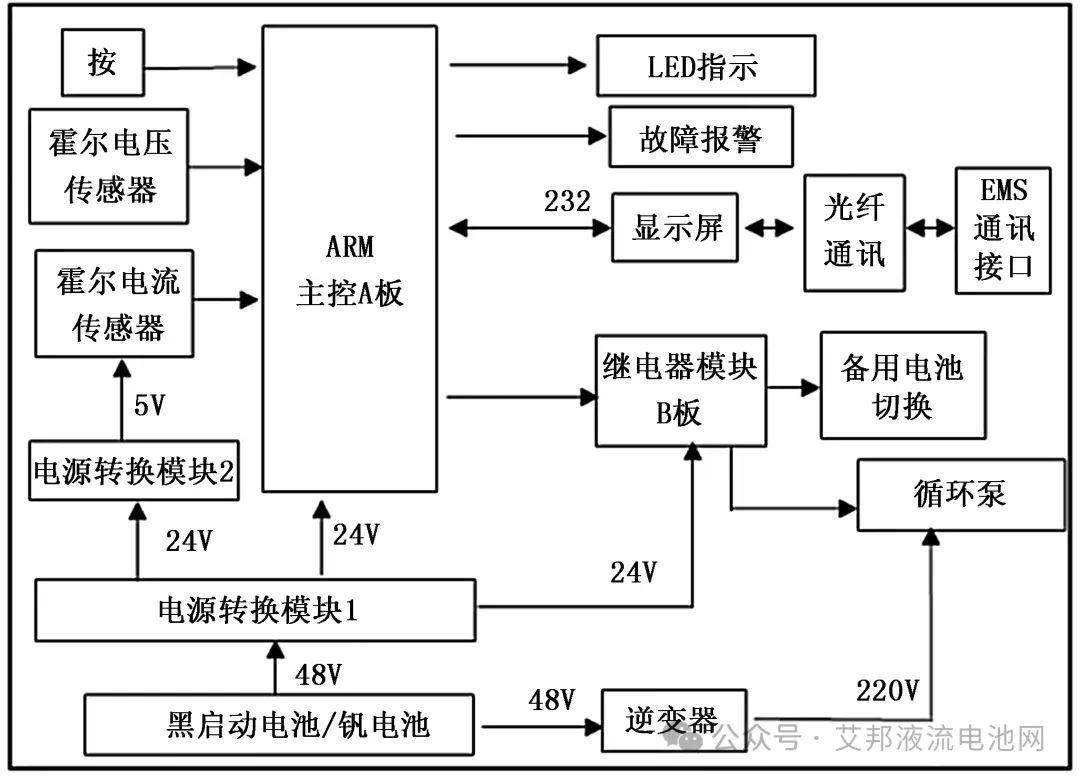 基于STM32的全钒液流电池管理系统的设计与实现