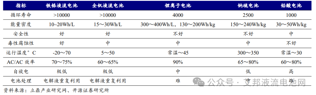 铁-铬液流电池概述