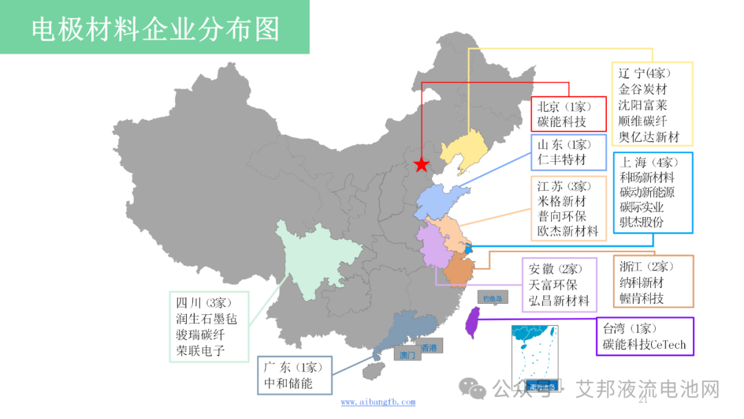 液流电池电极材料产业报告！