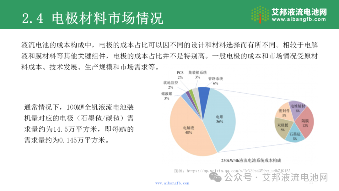 液流电池电极材料产业报告！