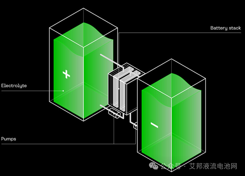 21家国外液流电池企业介绍！