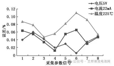 基于STM32的全钒液流电池管理系统的设计与实现