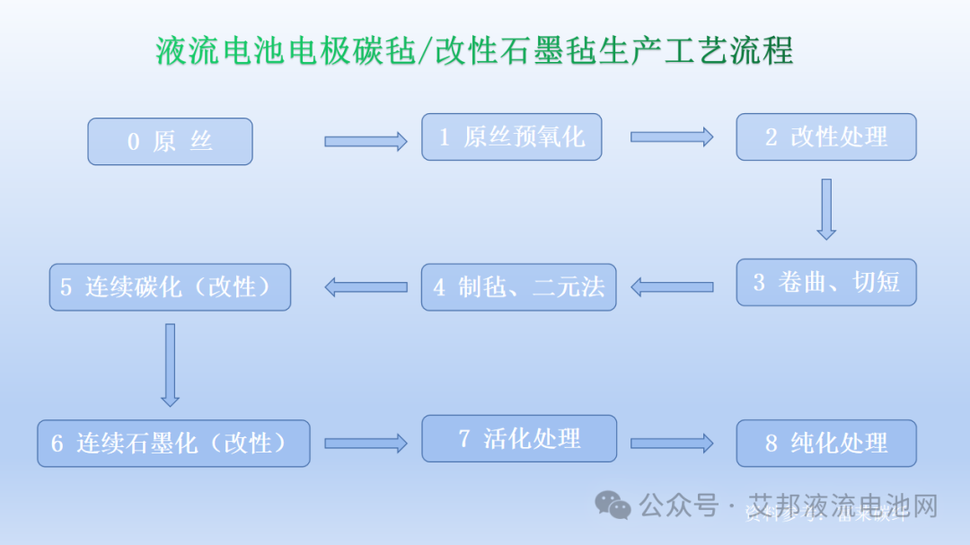 液流电池电极材料碳毡/石墨毡的生产工艺及关键性能指标介绍