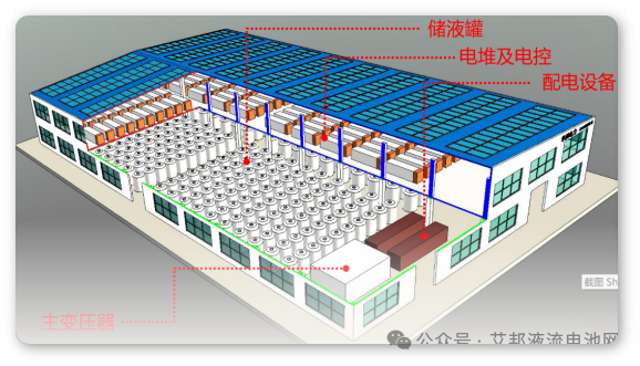 解析液流电池储能的技术配置与应用优势