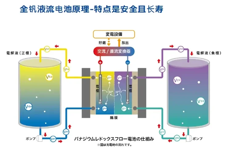 上海悠年半导体全新跨界：推出全钒氧化还原液流电池