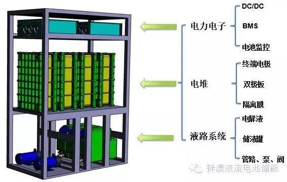 锌溴液流电池储能系统介绍