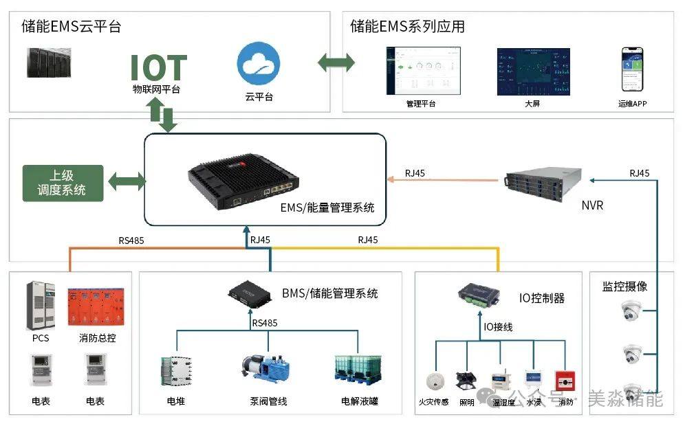 美淼储能发布|全钒液流电池能量管理系统综合解决方案