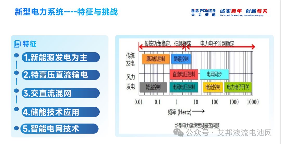 钒电池储能技术在新型电力系统建设中的支撑作用